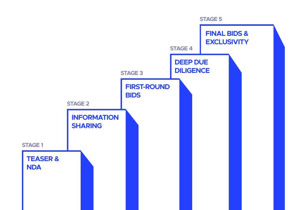Five stages of a competitive bidding process in M&A, from teaser and NDA to final bids and exclusivity