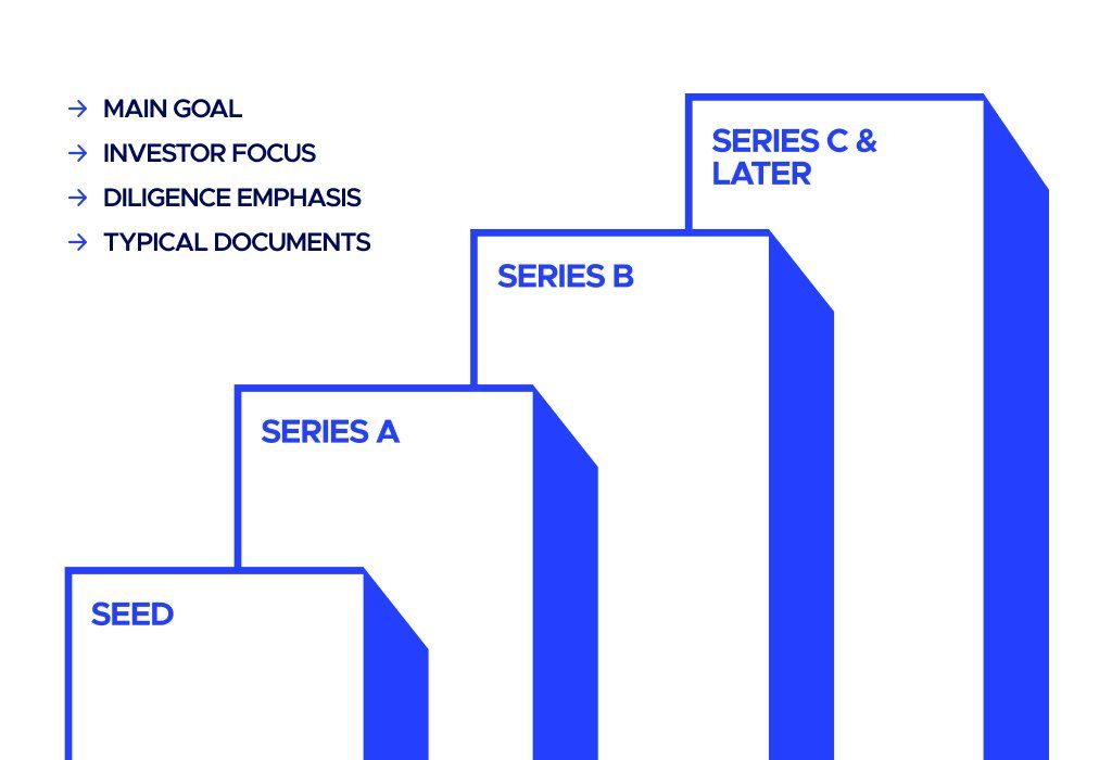 How investor expectations change from Seed to Series A, Series B and Series C