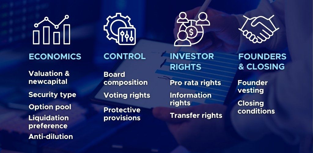 Startup term sheet clauses grouped into economics, control, investor rights, and founders and closing