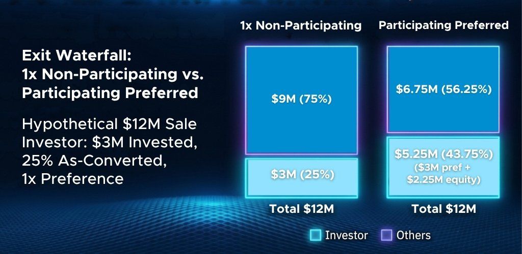 Exit waterfall for a hypothetical $12M sale: investor proceeds under 1x non-participating versus participating preferred